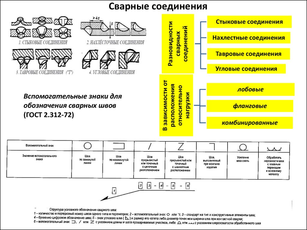 Характеристика сварного соединения