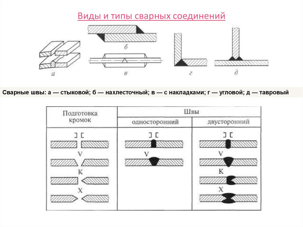 Сварка виды сварных соединений