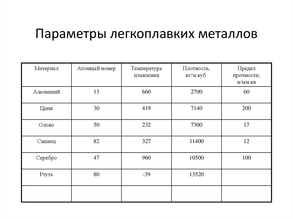 Список самых самых металлов. Легкоплавкие металлы. Таблица тугоплавких металлов. Легкоплавкие и тугоплавкие металлы. Легкоплавкие металлы таблица.