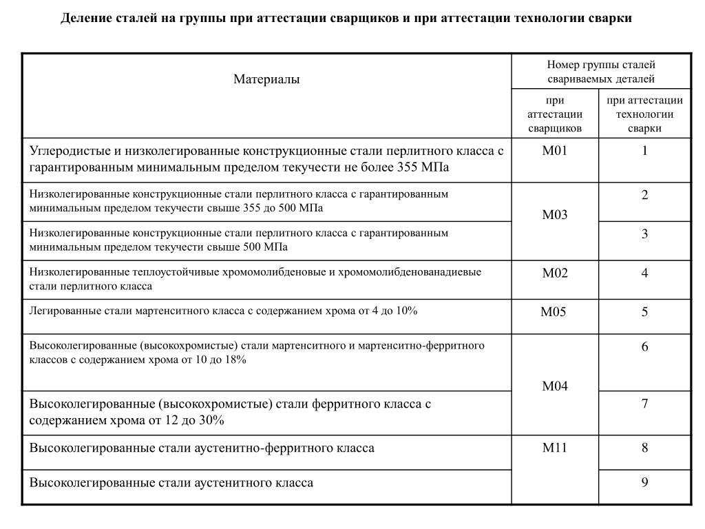 Группы материалов сварки. Группы сталей по свариваемости. Группа стали. Свариваемость сталей группы свариваемости. Перлитный класс сталей это.