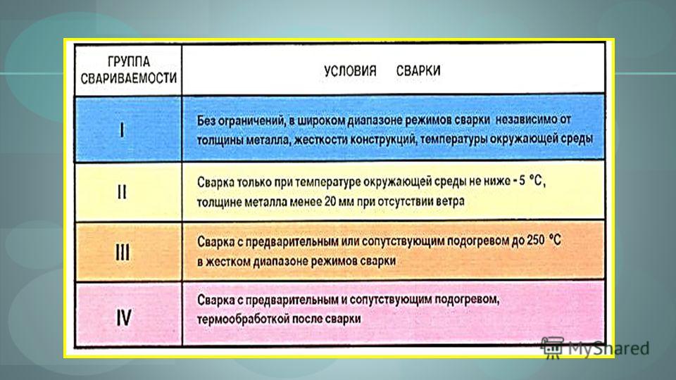 Группы материалов сварки. Условия сварки. Группы стали по свариваемости. Классификация сталей по свариваемости. Свариваемость сталей группы свариваемости.