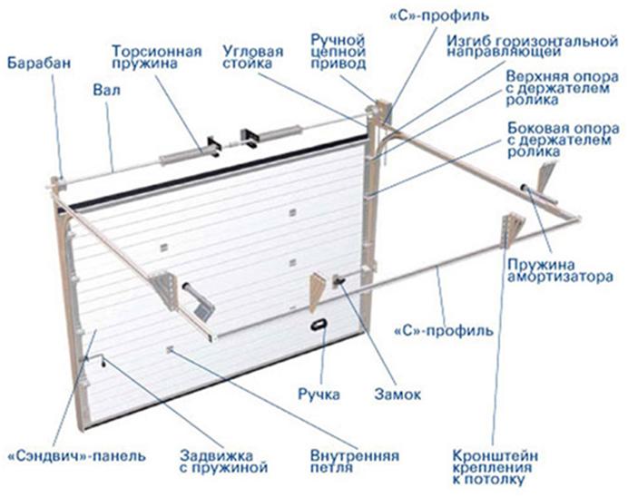 Что входит в комплектность секционных ворот