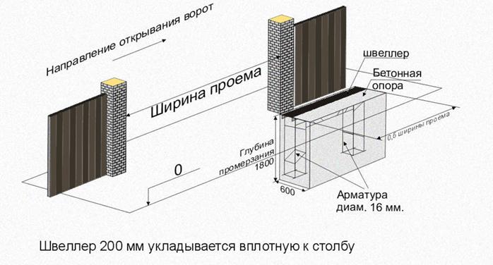 Заливка фундамента Иллюстрация устройства откатных ворот