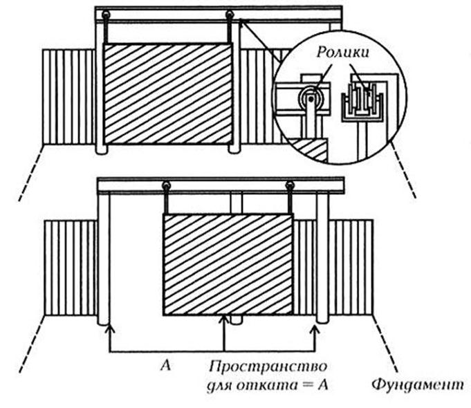 Конструкция сдвижных ворот