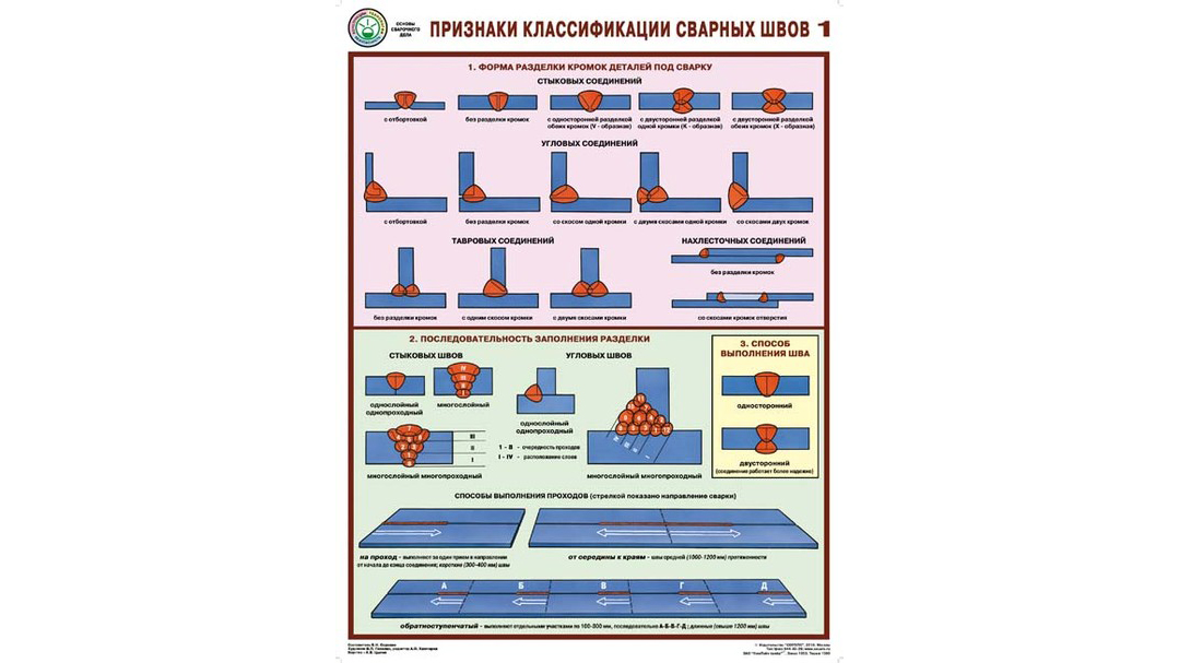 Какие виды сварных соединений