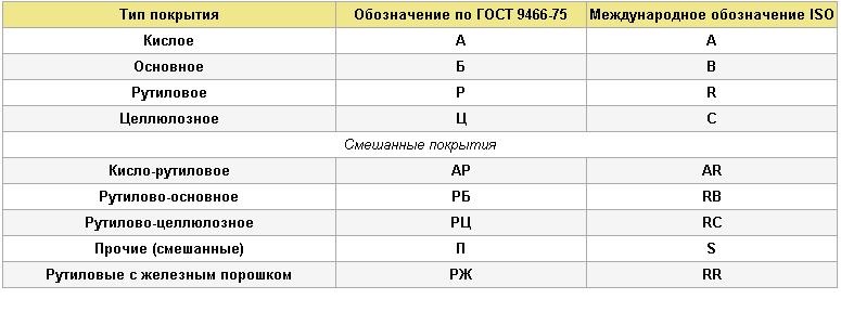 Различия электродов. Маркировка электродов с рутиловым покрытием и основным покрытием. Классификация сварочных электродов. Основное покрытие электрода.