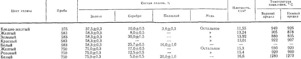 Состав золота металла. Таблица плотности 585 пробы золота. Таблица сплавов золота 750 пробы. Температура плавления золота 750 пробы. Плотность золота 585 пробы.