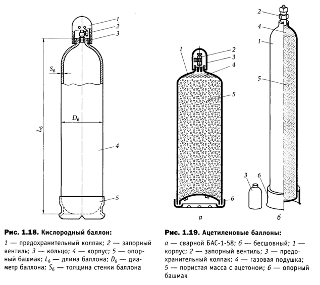 Размер баллона 40л углекислоты для сварки. Схема конструкции баллона для сжатого газа. Кислородный баллон схема. Баллоны с кислородом конструкция.