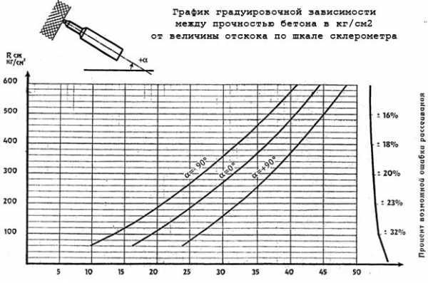 определение класса прочности бетона молотком шмидта