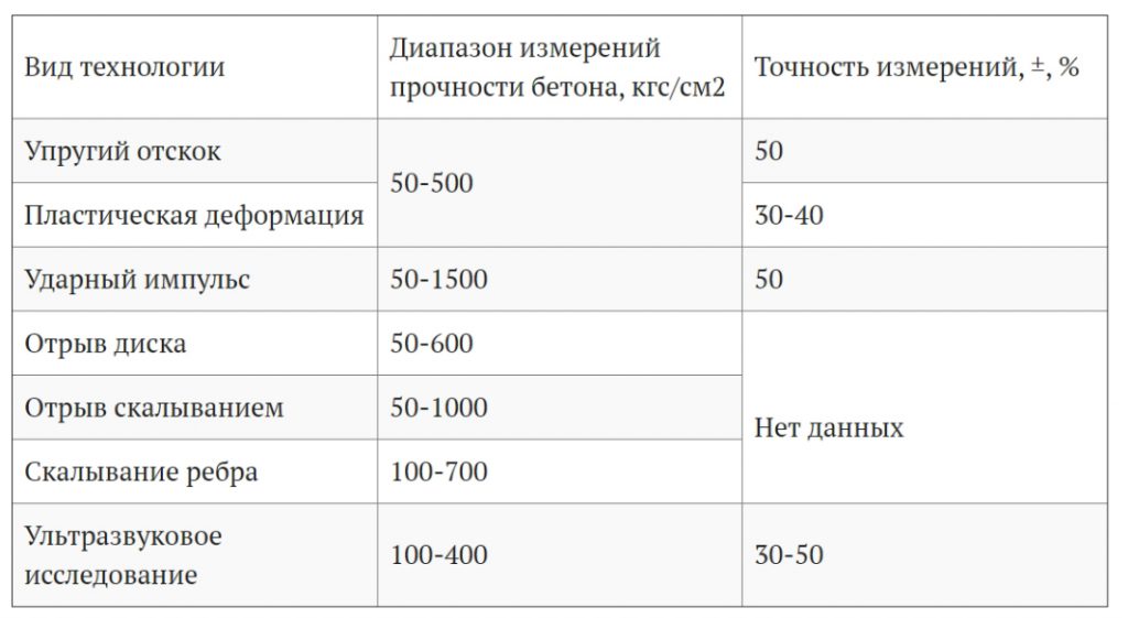 таблица значений для разных методов контроля прочности бетона