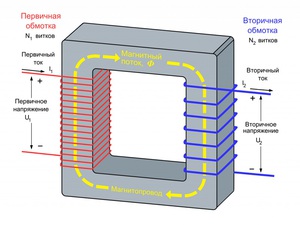 Как устроен трансформатор