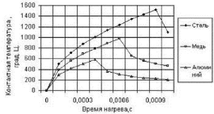 Графики температур сварки для металлов