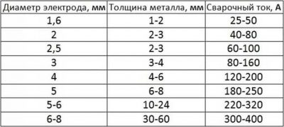 Параметры для сварки металла