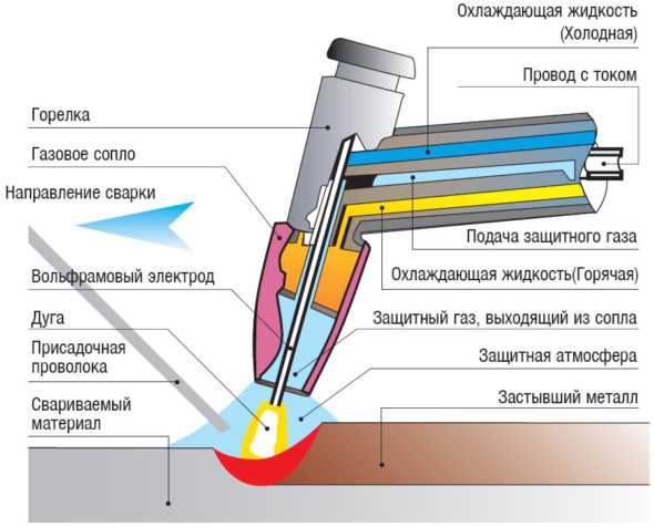 Схема дуговой сварки