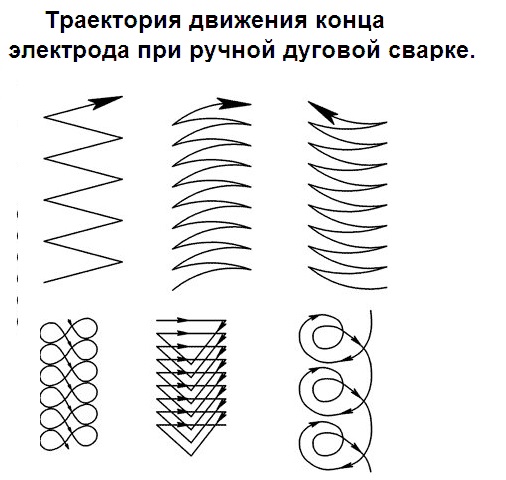 Траектория движения электрода