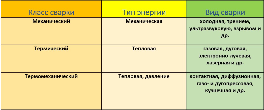 Классы сварки, различающиеся по типу энергии и виду работ