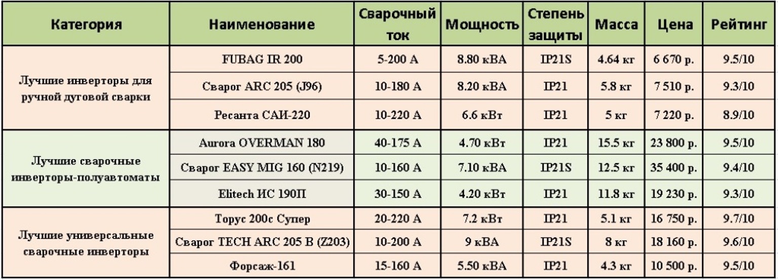 Рейтинг лучших сварочных аппаратов