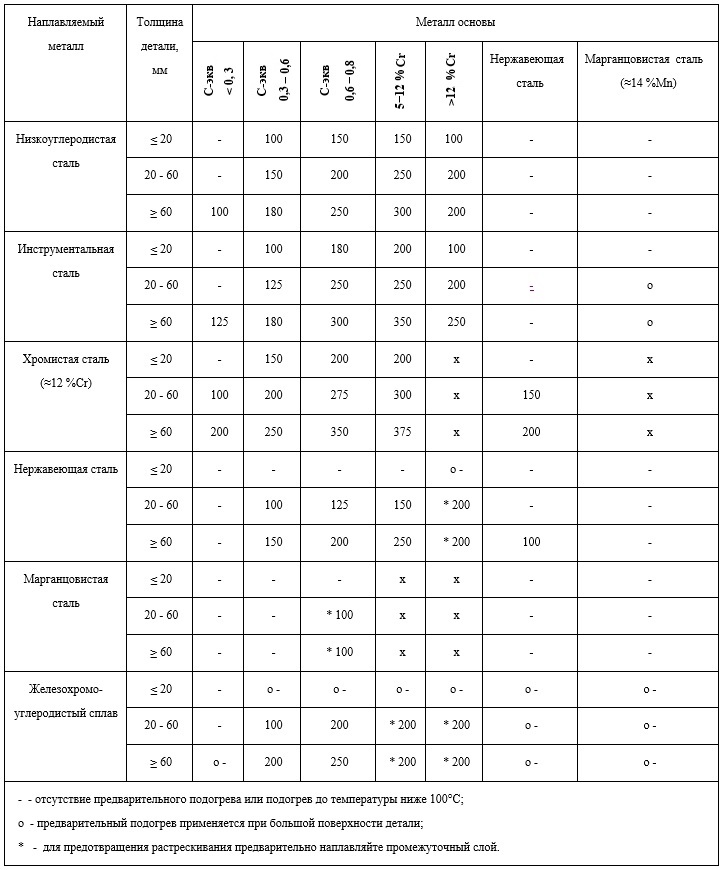 температуры предварительного нагрева для разных сталей
