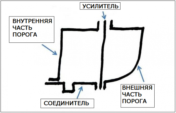 Конструкция порога