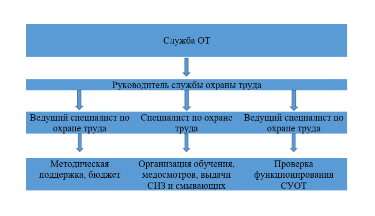 как распределить обязанности между специалистами отдела