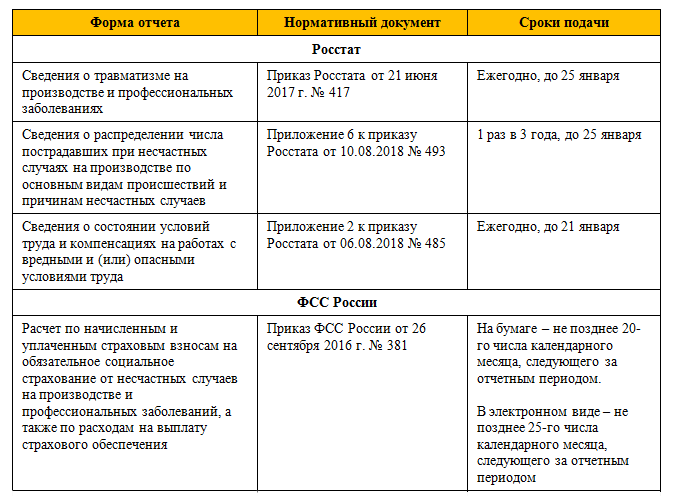 какие отчеты и в какие сроки подавать специалисту по ОТ