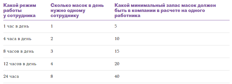 сколько масок закупать на одного работника в период пандемии коронавируса