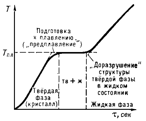 Рис. 2. Остановка температуры при плавлении кристаллического тела. По оси абсцисс отложено время τ, пропорциональное равномерно подводимому к телу количеству теплоты.