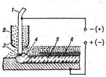 Схема дуговой сварки под флюсом: 1 - электрод; 2 - воронка; 3 - порошкообразный грану лированный флюс; 4 - защитный газовый пузырь; 5 - сварной шов; 6 - шлаковая корка