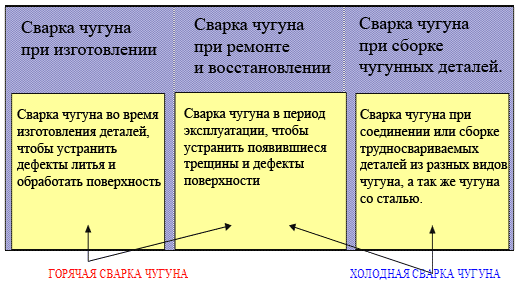 Способы сварки чугуна