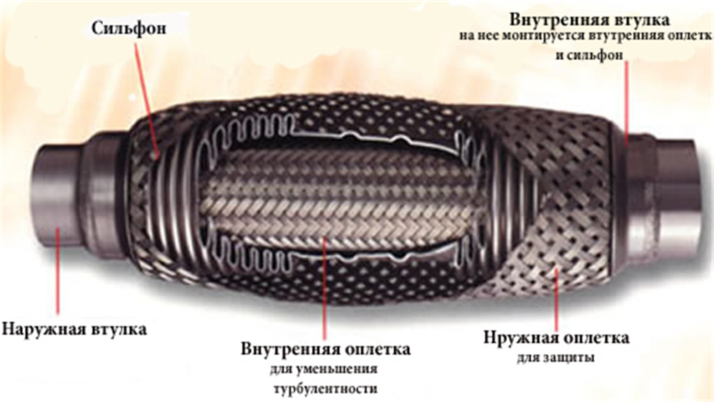 Из чего состоит гофра глушителя