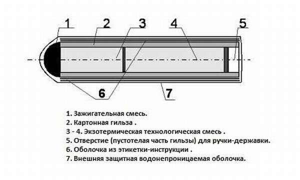 Основные конструктивные элементы сварочного карандаша