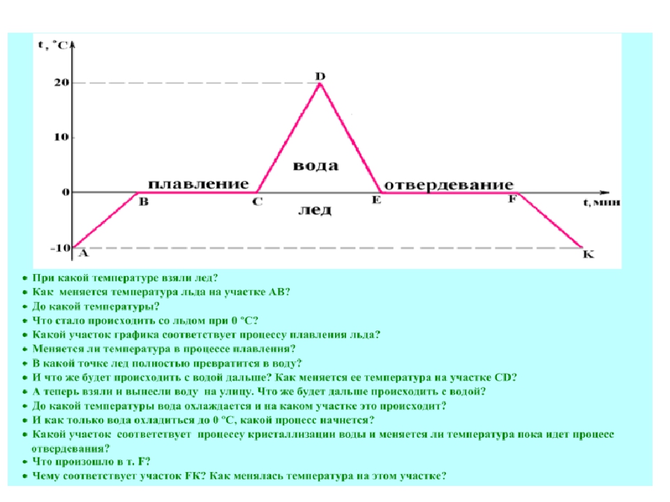 При плавлении температура тела не изменяется. График плавления льда физика 8 класс. График плавления тел 8 класс. График процесса плавления и кристаллизации. Графики плавления и отвердевания.
