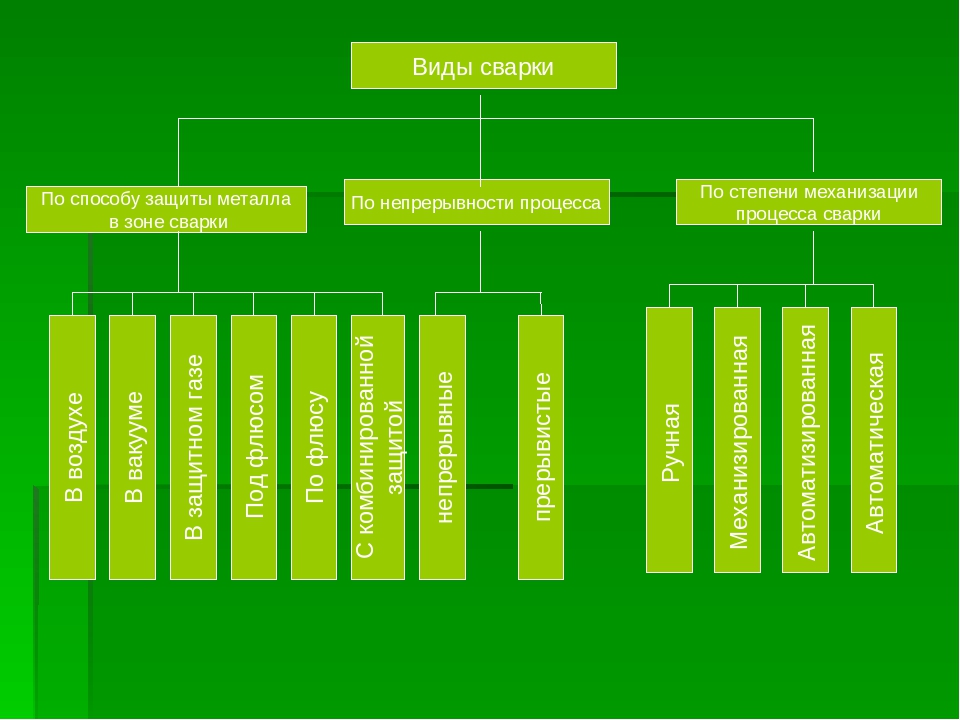 Сварка виды. Виды сварки по способу защиты металла в зоне сварки. Классификация видов сварки металлов. Виды сварки схема. Сварка виды сварки.