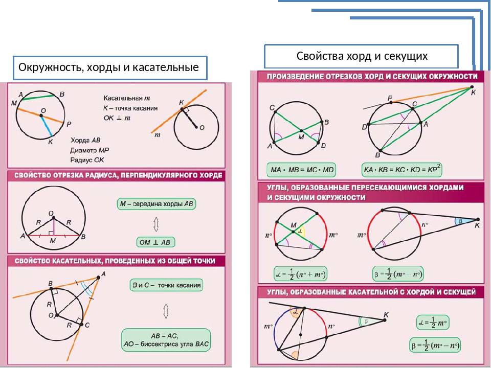 Окружность центр окружности хорда. Свойства хорды и касательной к окружности. Свойства касательной и секущей к окружности. Хорда и касательная к окружности. Свойства хорд касательных и секущих.