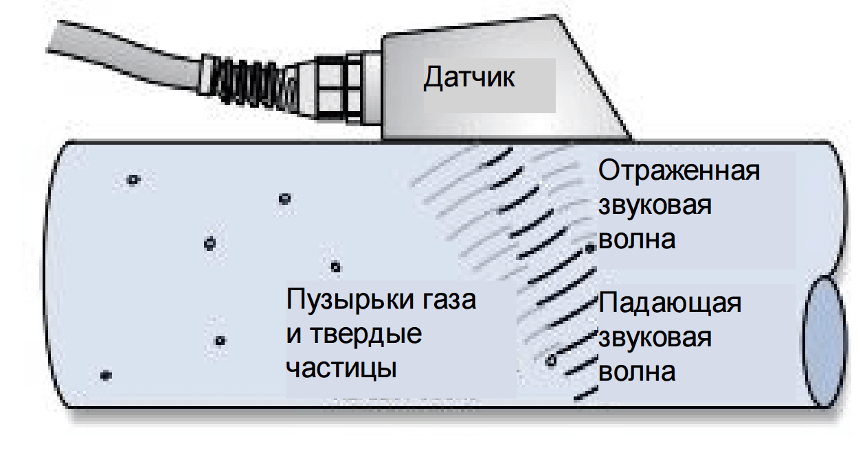 Ультразвуковые расходомеры, основанные на эффекте Доплера