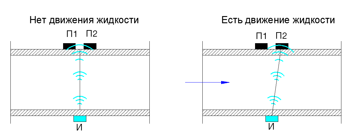 Ультразвуковые расходомеры с колебаниями, перпендикулярными движению.