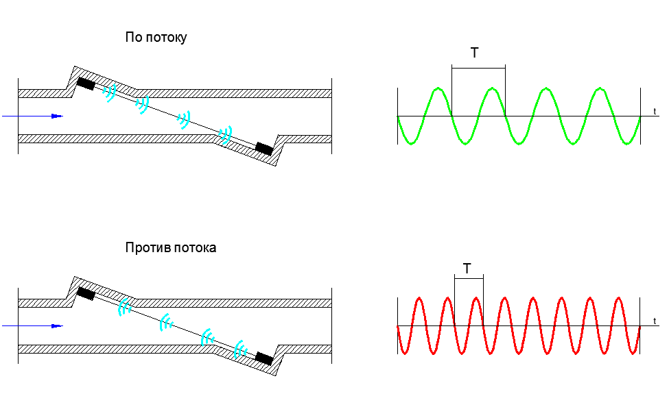 Ультразвуковой частотный принцип определения расхода