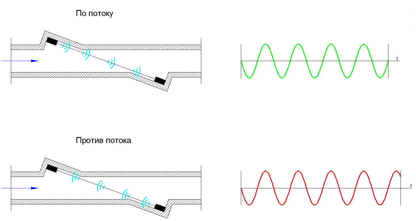 Ультразвуковой Фазный принцип определения расхода