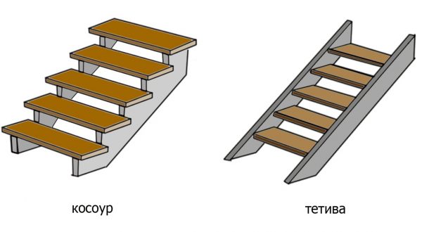 Отличие тетивы от косоура