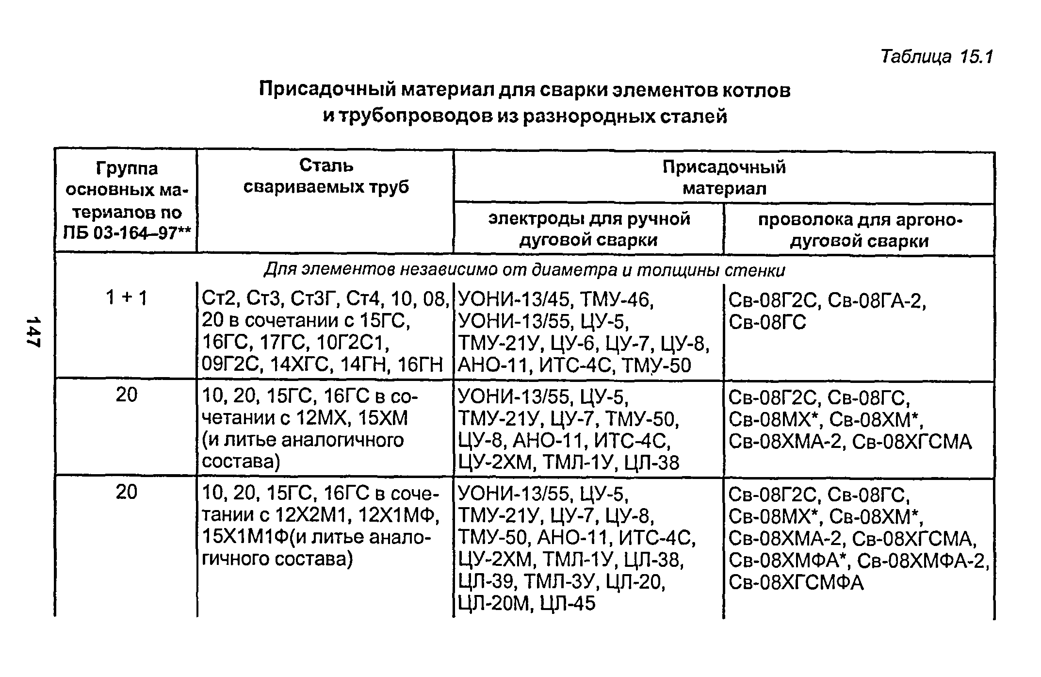 Свариваемость марок стали. Сварочная проволока для стали 09г2с. РД 153-34.1-003-01 сварка. Электроды для стали марки сталь 10. Сварочная проволока для сварки стали 09г2с.