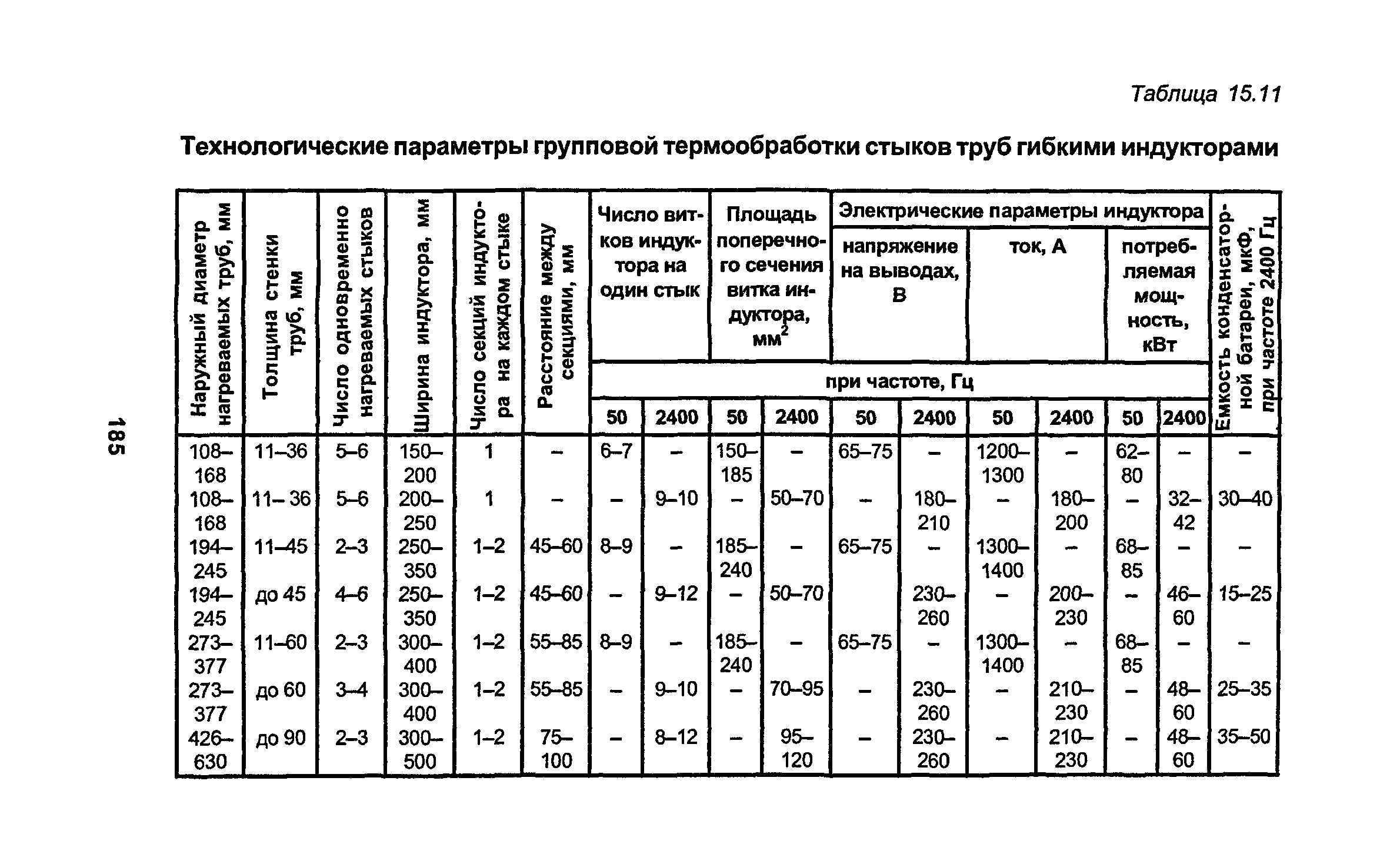 Технологические параметры сварки