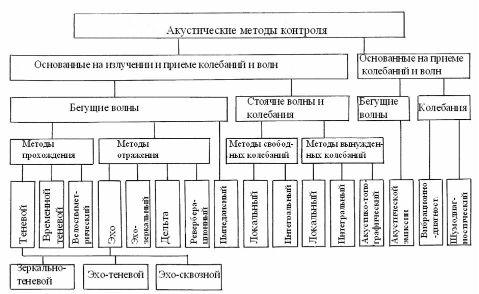 Классификация методов испытаний технических систем. Методы акустического контроля неразрушающего контроля. Классификация методов ультразвукового контроля. Классификация акустических методов контроля. Классификация методов неразрушающего контроля.