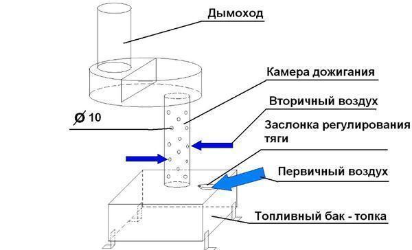 Отработанное масло для буржуйки можно приобрести по небольшой цене 