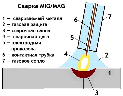 Миг при температуре