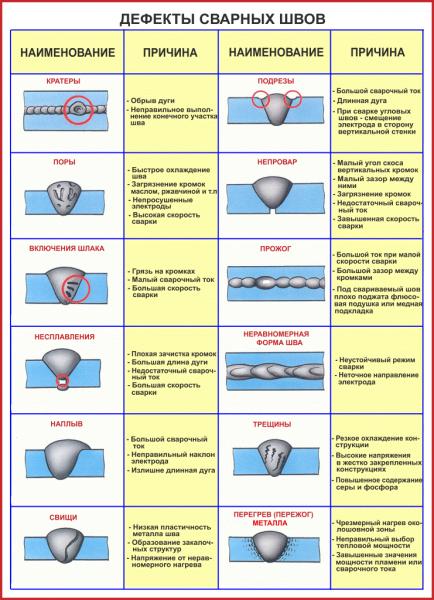 Дефекты сварных соединений с фото и объяснением пособие для подготовки специалистов