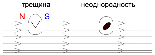 Принцип дефектоскопии