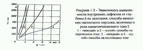 Принцип тока