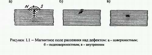 Принцип дефектоскопии