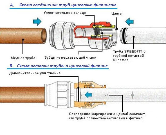 цанговое соединение