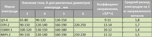 Параметры сварки чугуна в промышленности и домашних условиях